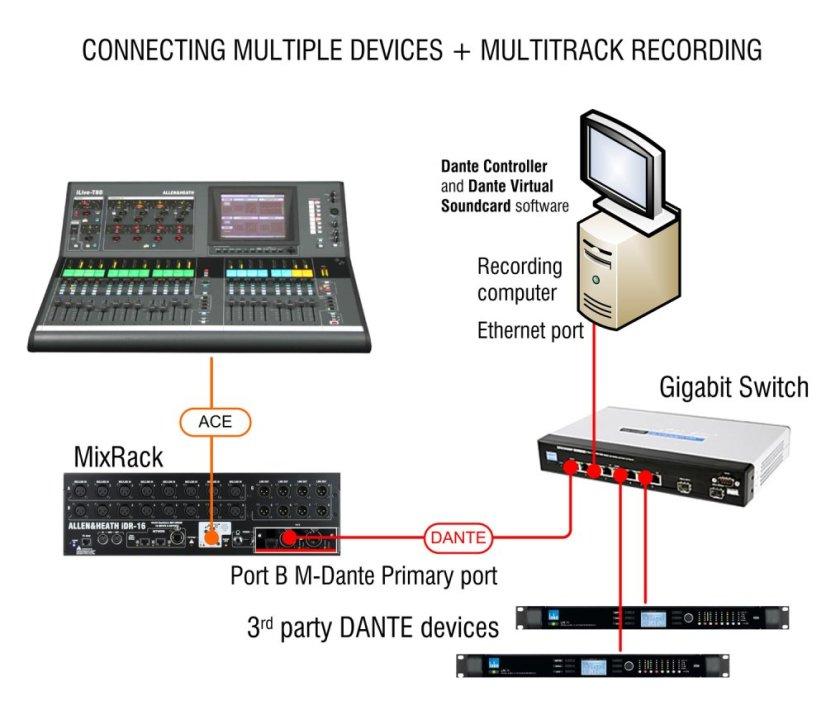 Allen&Heath iLive T M-DANTE-A