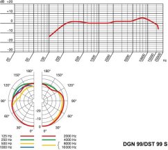 AKG DGN99 - dynamický konferenční mikrofon bez konektoru - pro univerzální použití