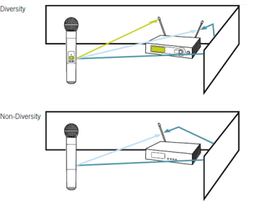 Rozdíl mezi Diversitním a ne-diversitním bezdrátovým mikrofonem.