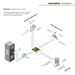 MADRIX RADAR fusion large, max. 2.048 RDM zařízení