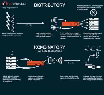 Vysvětlení distribuce signálu bezdrátových mikrofonů